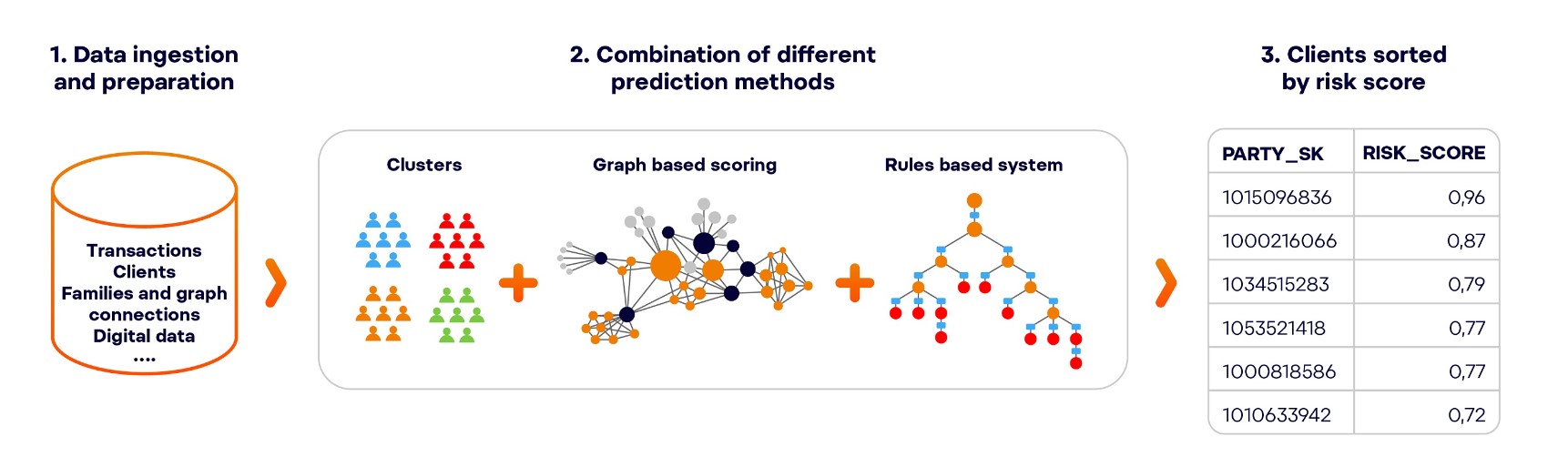 Momentum_Grafik Risk Scoring Eviden Databricks zoom.jpg
